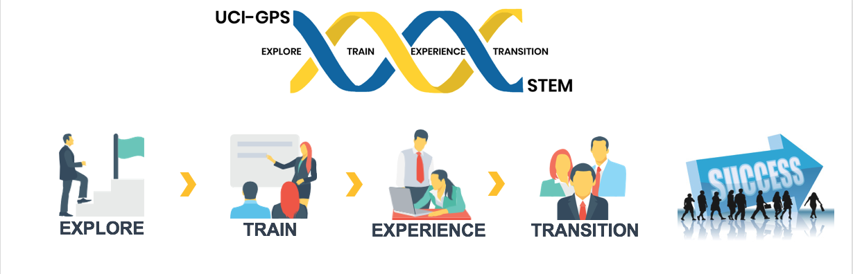 GPS-STEM Logo-BioSci GPS-STEM Logo-BioSci: Explore, Train, Experience, transition to success