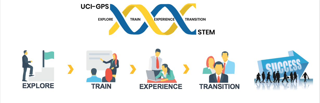 GPS-STEM Logo-BioSci: Explore, Train, Experience, transition to success